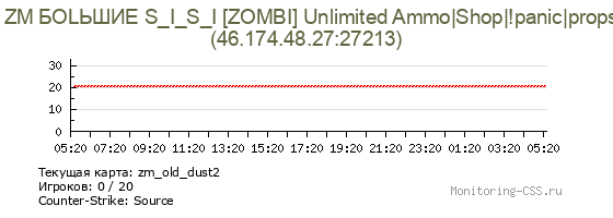 Сервер CSS [v34] ZM БОLЬШИЕ S_I_S_I [ZOMBI] Unlimited Ammo|Shop|!panic|props 18+