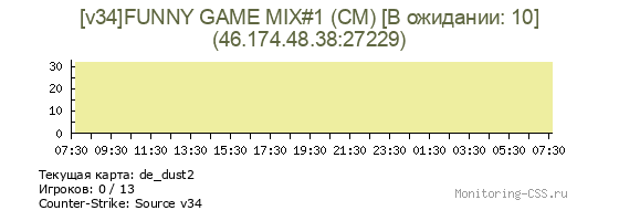 Сервер CSS [v34]FUNNY GAME MIX#1 (CM) [В ожидании: 10]