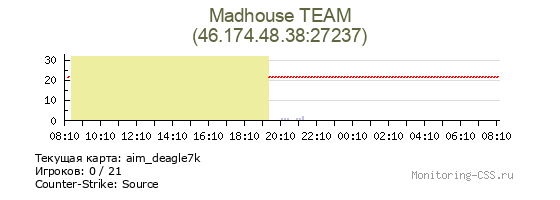 Сервер CSS Madhouse TEAM