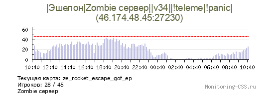 Сервер CSS |Эшелон|Zombie сервер||v34||!teleme|!panic|