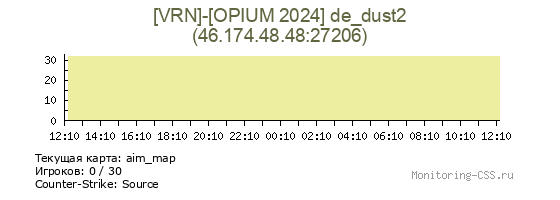 Сервер CSS [VRN]-[OPIUM 2024] de_dust2