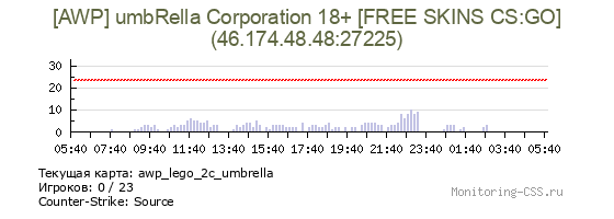 Сервер CSS [AWP] umbRella Corporation 18+ [FREE SKINS CS:GO]