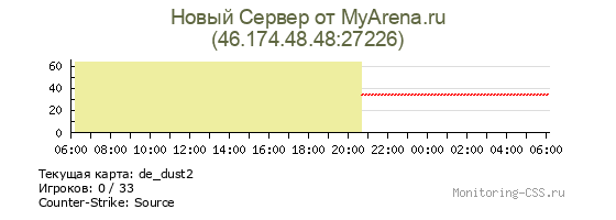 Сервер CSS Новый Сервер от MyArena.ru