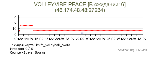 Сервер CSS VOLLEYVIBE PEACE [В ожидании: 6]