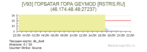 Сервер CSS [V93] ГОРБАТАЯ ГОРА GEYMOD [RSTRS.RU]