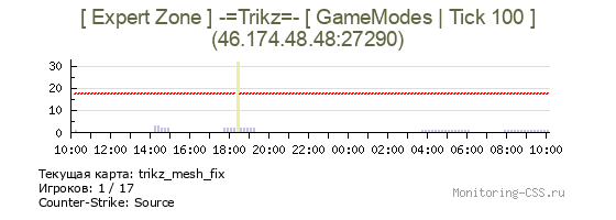 Сервер CSS [ Expert Zone ] -=Trikz=- [ GameModes | Tick 100 ]