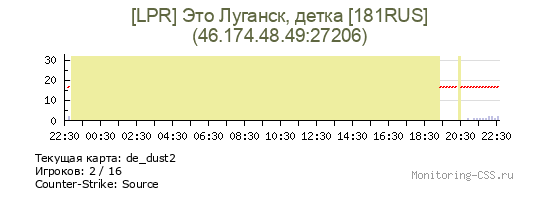 Сервер CSS Новый Сервер от MyArena.ru