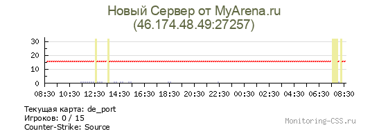 Сервер CSS Сервер CS:S [v34] ZloY_Server [16+]