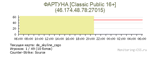 Сервер CSS ФАРТУНА [Classic Public 16+]