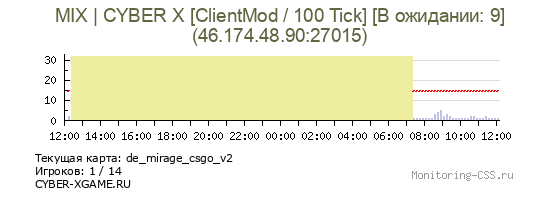 Сервер CSS MIX | CYBER X [ClientMod / 100 Tick] [В ожидании: 10]