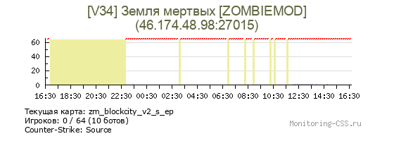 Сервер CSS [V34] Земля мертвых [ZOMBIEMOD]