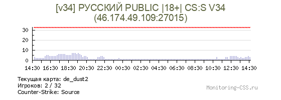 Сервер CSS [v34] РУССКИЙ PUBLIC |18+| CS:S V34