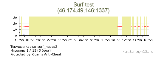 Сервер CSS Surf test