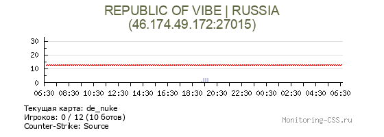 Сервер CSS REPUBLIC OF VIBE | RUSSIA