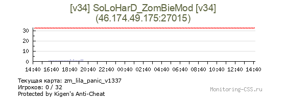 Сервер CSS [v34] SoLoHarD_ZomBieMod [v34]