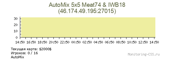 Сервер CSS AutoMix 5x5 Meat74 & IWB18