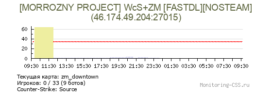 Сервер CSS [MORROZNY PROJECT] WcS+ZM [FASTDL][NOSTEAM]