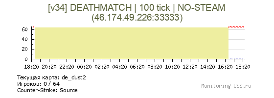 Сервер CSS [v34] DEATHMATCH | 100 tick | NO-STEAM