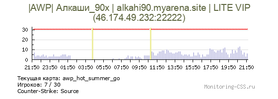 Сервер CSS |AWP| Алкаши_90х | alkahi90.myarena.site | LITE VIP