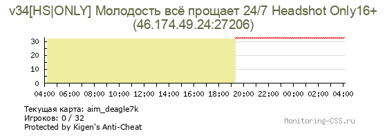 Сервер CSS v34[HS|ONLY] Молодость всё прощает 24/7 Headshot Only16+