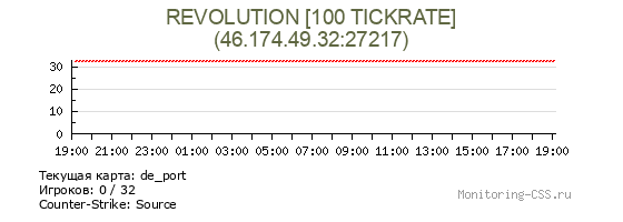 Сервер CSS REVOLUTION [100 TICKRATE]