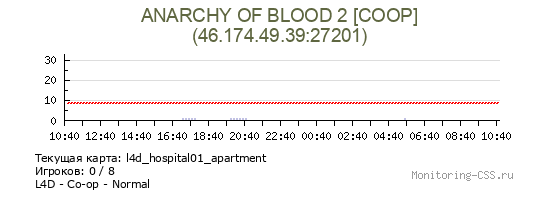 Сервер CSS ANARCHY OF BLOOD 2 [COOP]