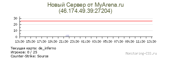 Сервер CSS Новый Сервер от MyArena.ru