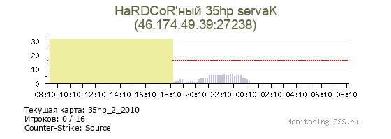 Сервер CSS HaRDCoR'ный 35hp servaK