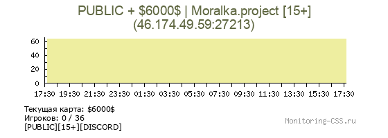 Сервер CSS PUBLIC + $6000$ | Moralka.project [15+]