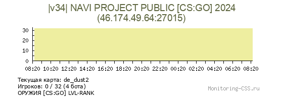 Сервер CSS |v34| NAVI PROJECT PUBLIC [CS:GO] 2024
