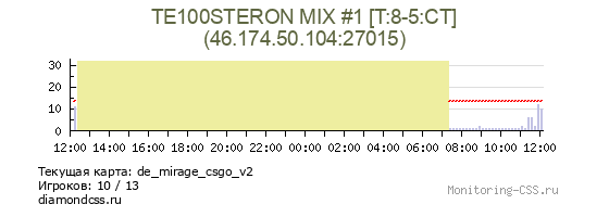Сервер CSS TE100STERON MIX #1 [В ожидании: 10]