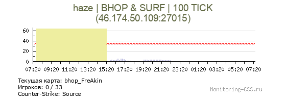Сервер CSS haze | BHOP & SURF | 100 TICK