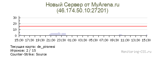 Сервер CSS Новый Сервер от MyArena.ru