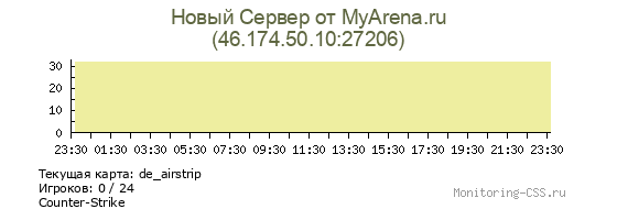 Сервер CSS Новый Сервер от MyArena.ru