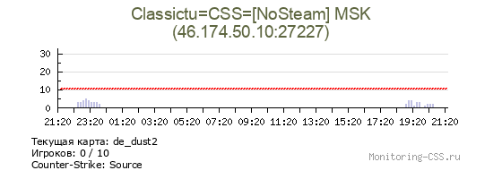 Сервер CSS Classictu=CSS=[NoSteam] MSK