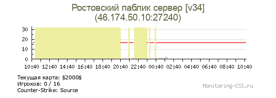 Сервер CSS Ростовский паблик сервер [v34]