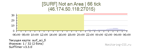 Сервер CSS [SURF] Not an Area | 66 tick