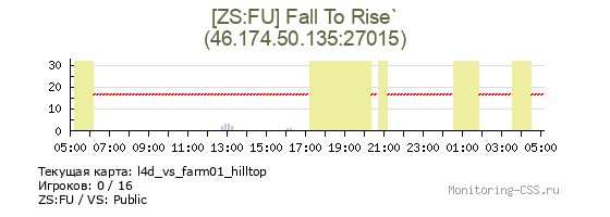 Сервер CSS [ZS:FU] Fall To Rise`