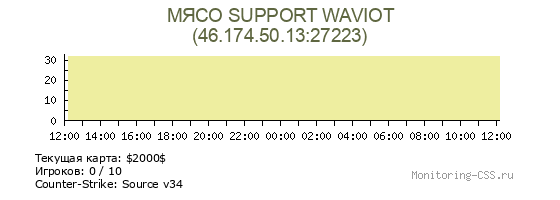 Сервер CSS МЯСО SUPPORT WAVIOT