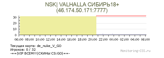 Статистика и график онлайна сервера CS Source NSK| VALHALLA СИБИРЬ18+ IP 46.174.50.171:7777 Сервер CSS NSK| VALHALLA СИБИРЬ18+