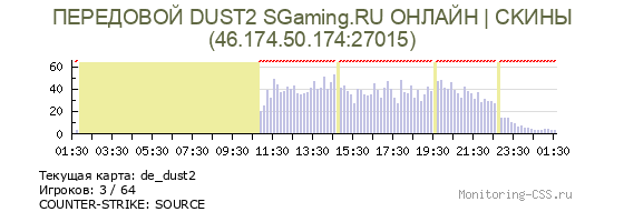 Статистика и график онлайна сервера CS Source ПEPEДOBOЙ DUST2 SGaming.RU OHЛAЙH | CKИHЫ IP 46.174.50.174:27015 Сервер CSS ПEPEДOBOЙ DUST2 SGaming.RU OHЛAЙH | CKИHЫ