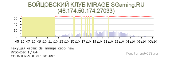 Сервер CSS БOЙЦOBCKИЙ KЛУБ MIRAGE SGaming.RU