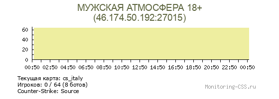 Статистика и график онлайна сервера CS Source МУЖСКАЯ АТМОСФЕРА 18+ IP 46.174.50.192:27015 Сервер CSS МУЖСКАЯ АТМОСФЕРА 18+