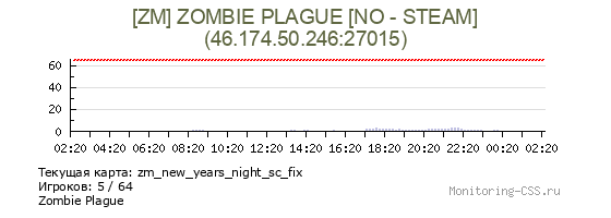 Сервер CSS [ZM] ZOMBIE PLAGUE [NO - STEAM]