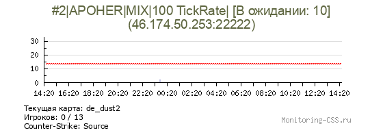 Сервер CSS #2|APOHER|MIX|100 TickRate| [В ожидании: 10]