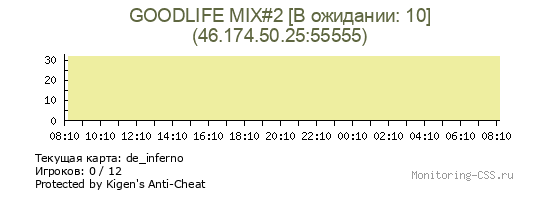 Сервер CSS GOODLIFE MIX#2 [В ожидании: 10]