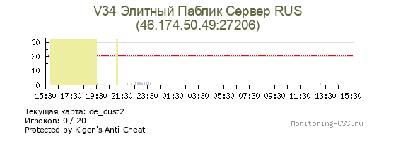 Сервер CSS V34 Элитный Паблик Сервер RUS
