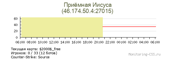 Статистика и график онлайна сервера CS Source Приёмная Иисуса IP 46.174.50.4:27015 Сервер CSS Приёмная Иисуса