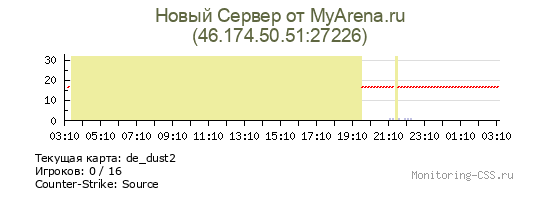 Сервер CSS Новый Сервер от MyArena.ru