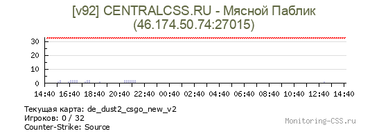 Сервер CSS [v92] CENTRALCSS.RU - Мясной Паблик